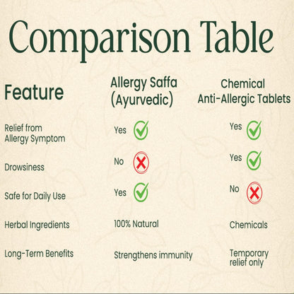 ALLERGY SAFFA-All-In-One Allergy Relief⭐⭐⭐⭐⭐ (8,500)